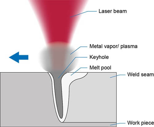 Laser Deep Penetration Welding