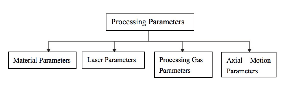 processing parameters