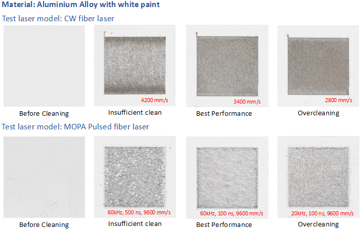 cleaning performance of aluminium alloy with white paint