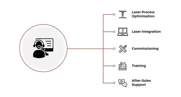 Laser Remote Service