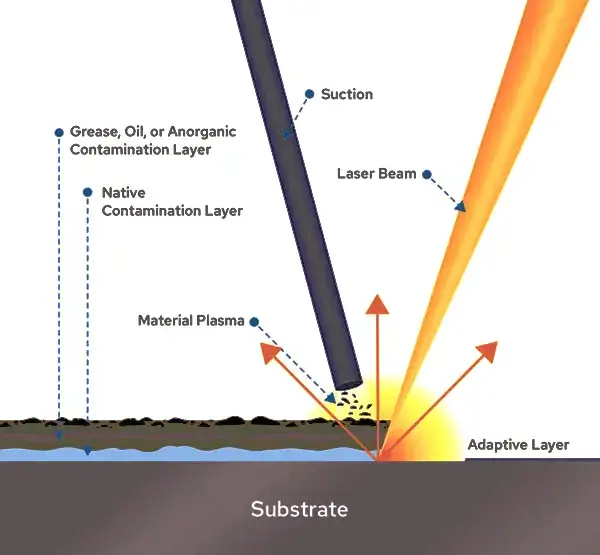 Schematic Diagram of Laser Cleaning Principle