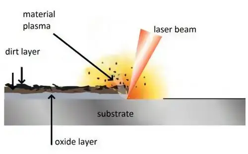 Laser Ablation