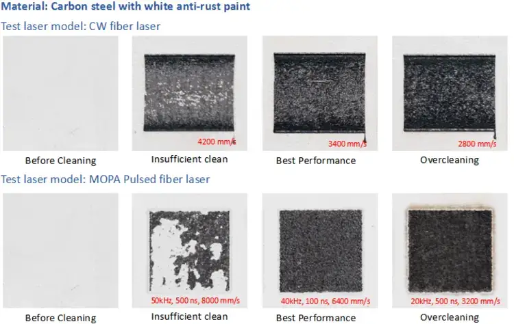 cleaning performance of carbon steel with white paint