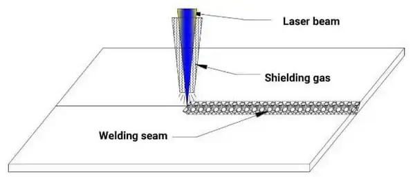 coaxial shielding gas