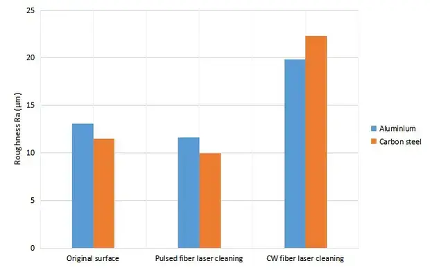 comparison for the roughness of the surface after cw mopa laser cleaning