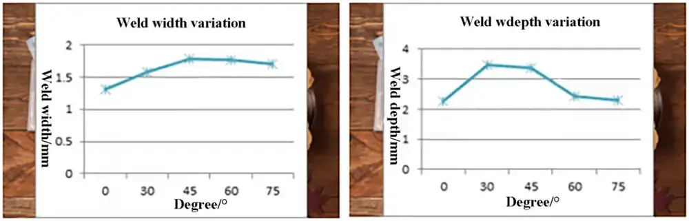 weld width & depth variation