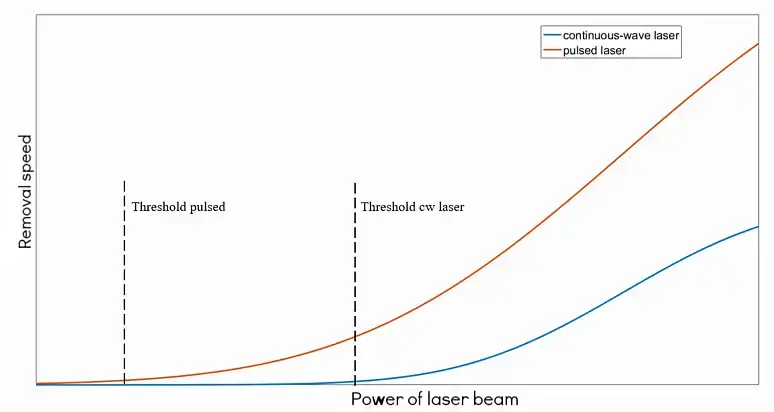Removal Speed: Continuous vs. Pulsed Lasers
