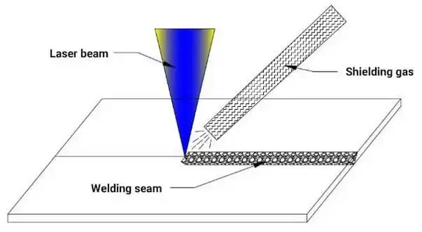 side shaft side blowing protective gas