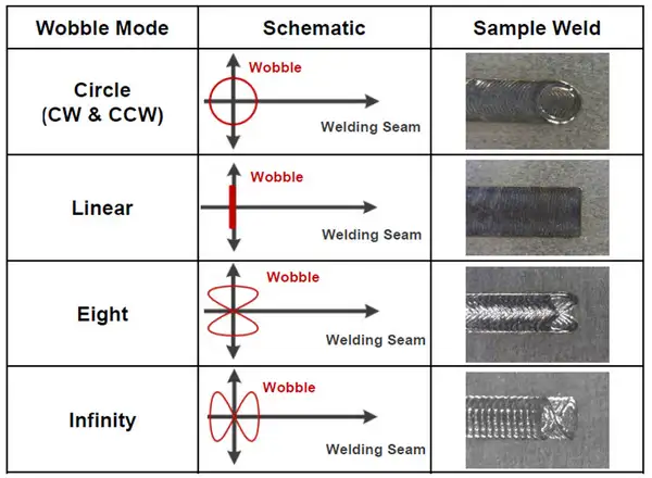 Welding Effects of Different Wobble Mode