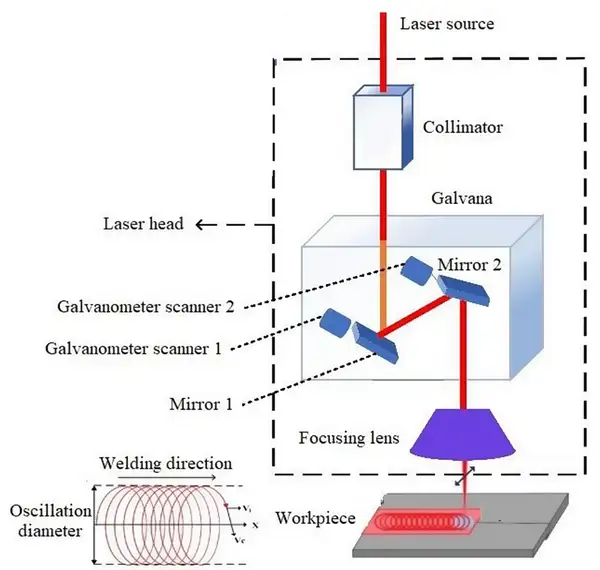 Wobble Galvanometer Mechanism