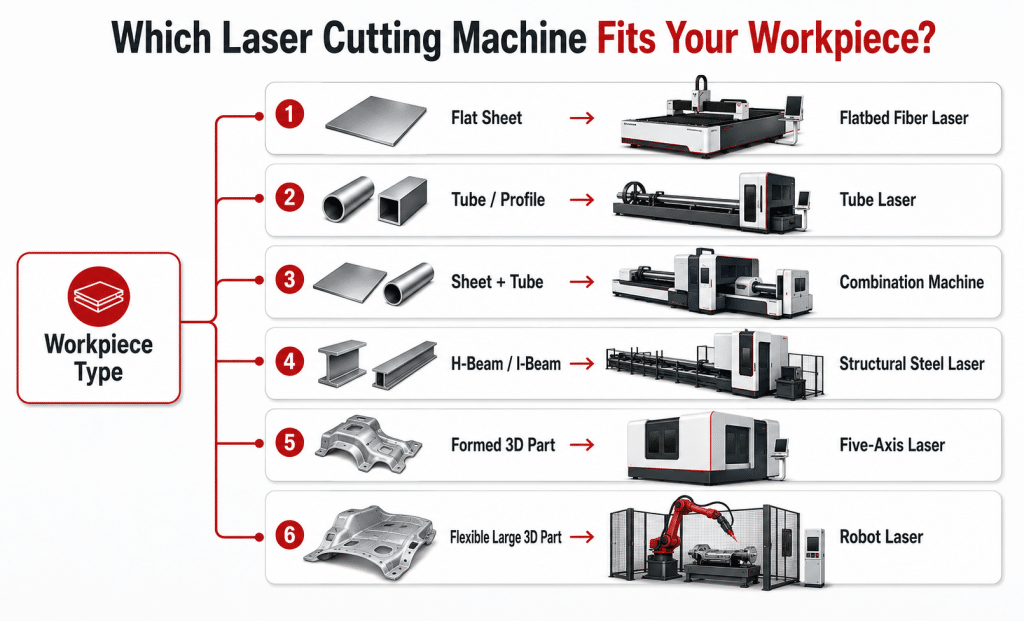 How to select a laser cutting machine according to workpiece type