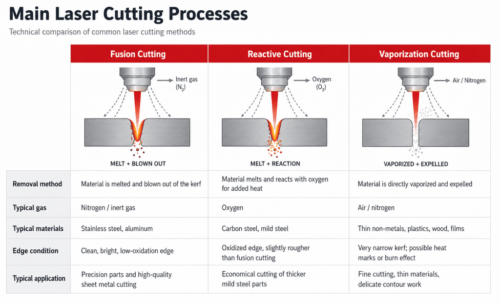 Fusion reactive and vaporization laser cutting process comparison