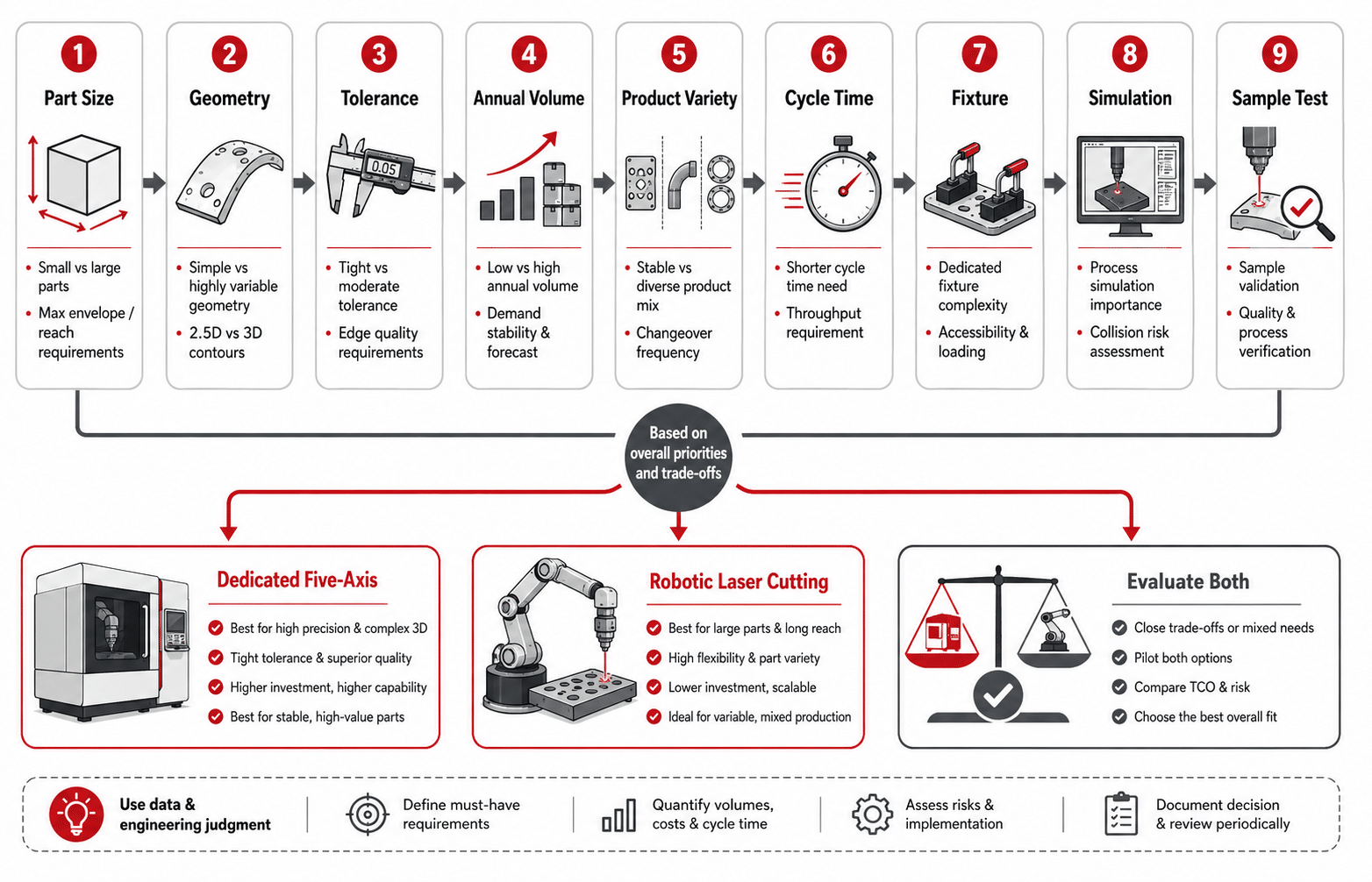 How to choose between five-axis and robotic laser cutting
