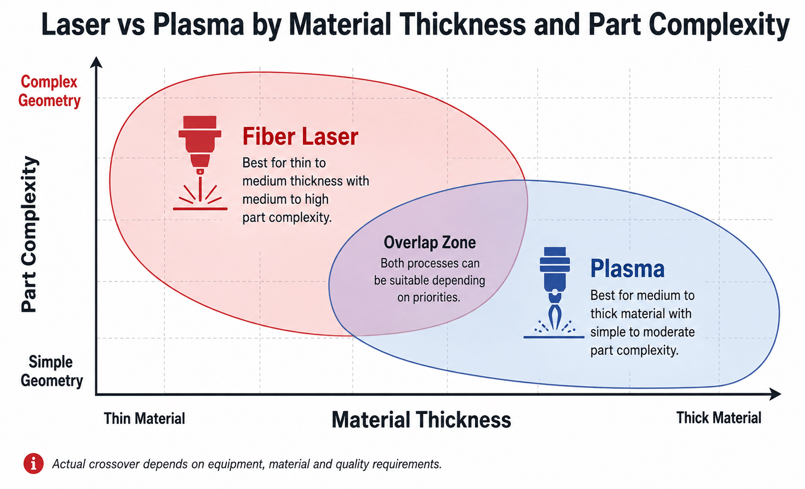 Fiber laser versus plasma cutting selection by material thickness and part complexity