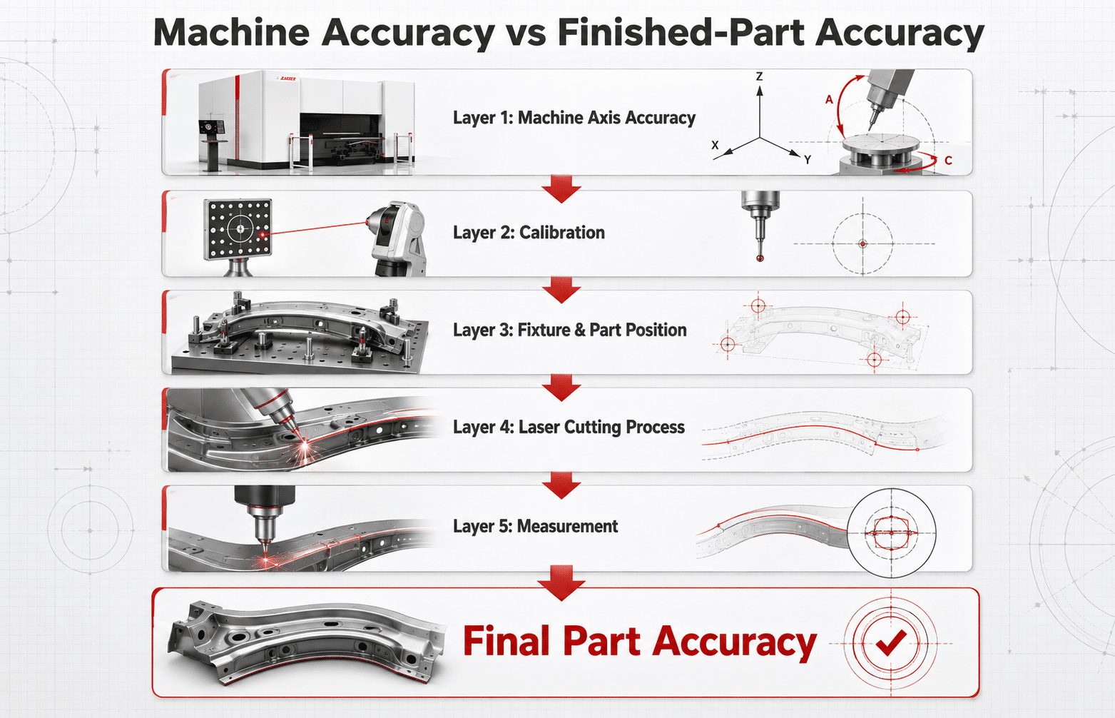 Difference between machine positioning accuracy and finished-part accuracy in five-axis laser cutting
