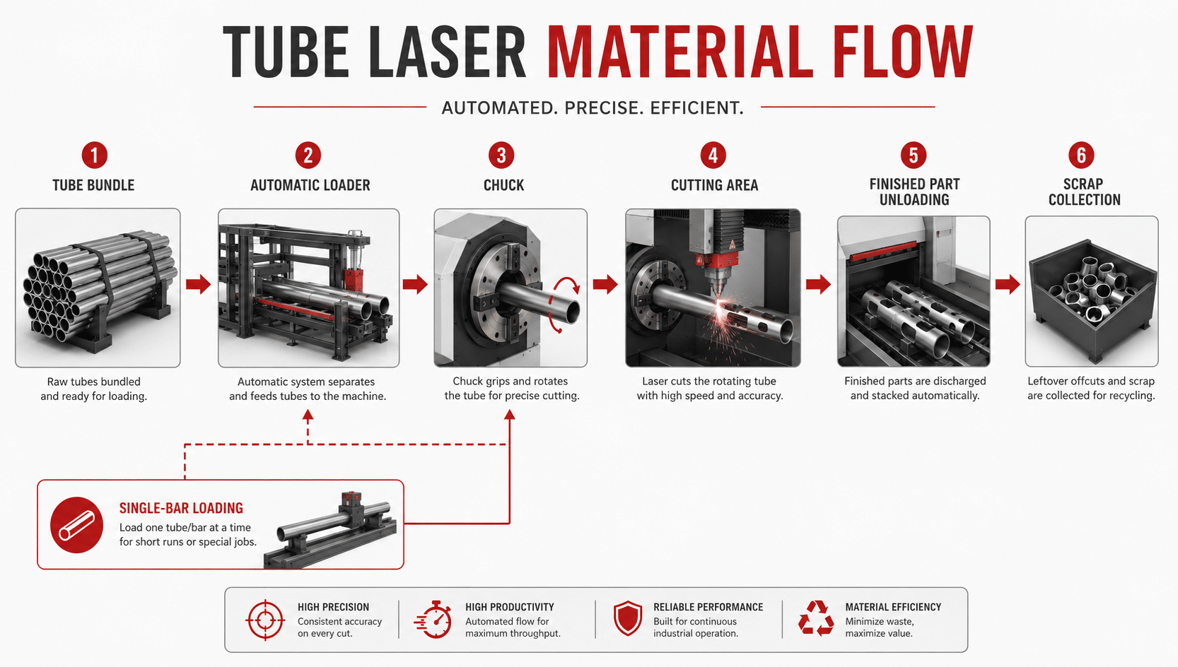 Tube Laser Material Flow