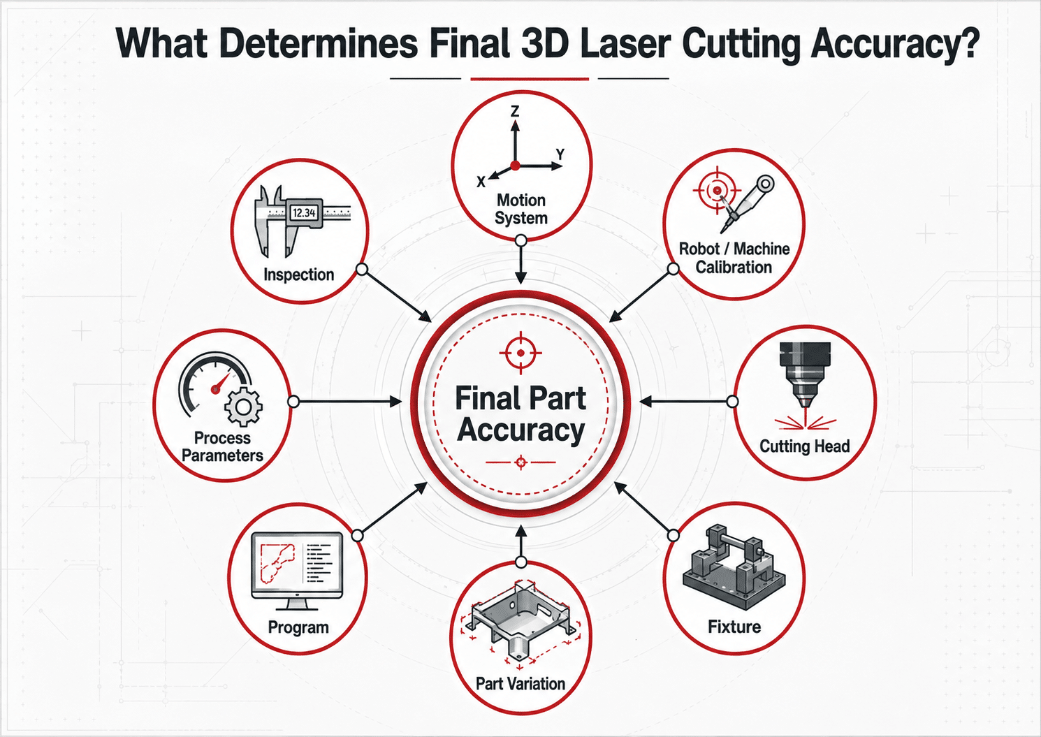 Factors affecting accuracy in five-axis and robotic laser cutting