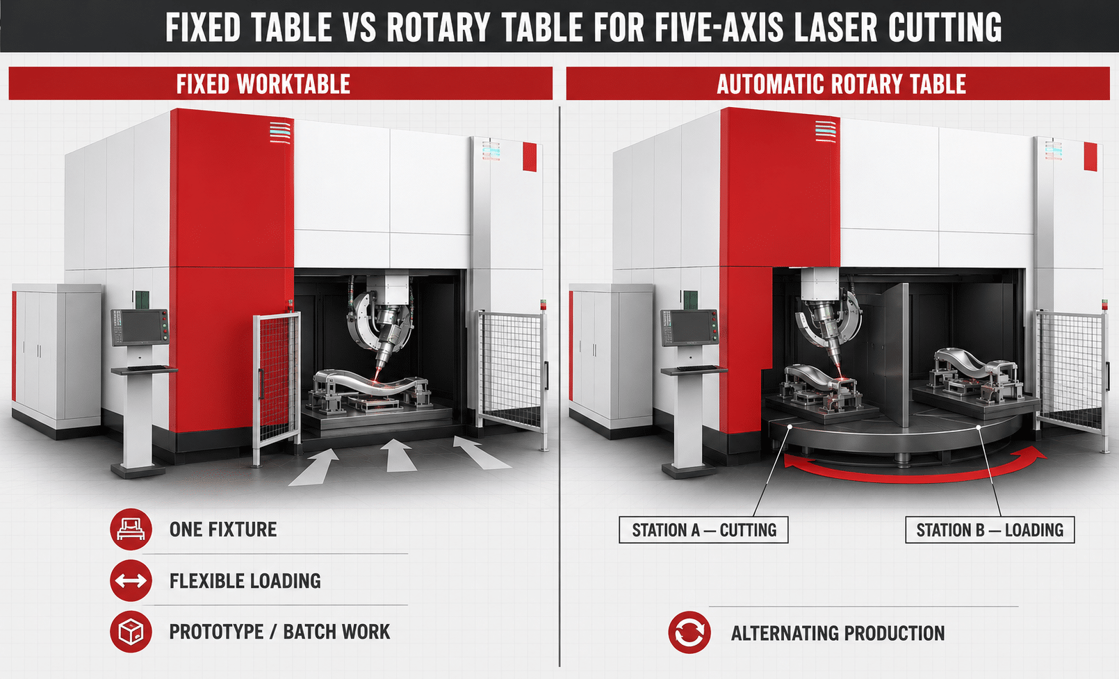 Fixed worktable versus rotary table for five-axis laser cutting