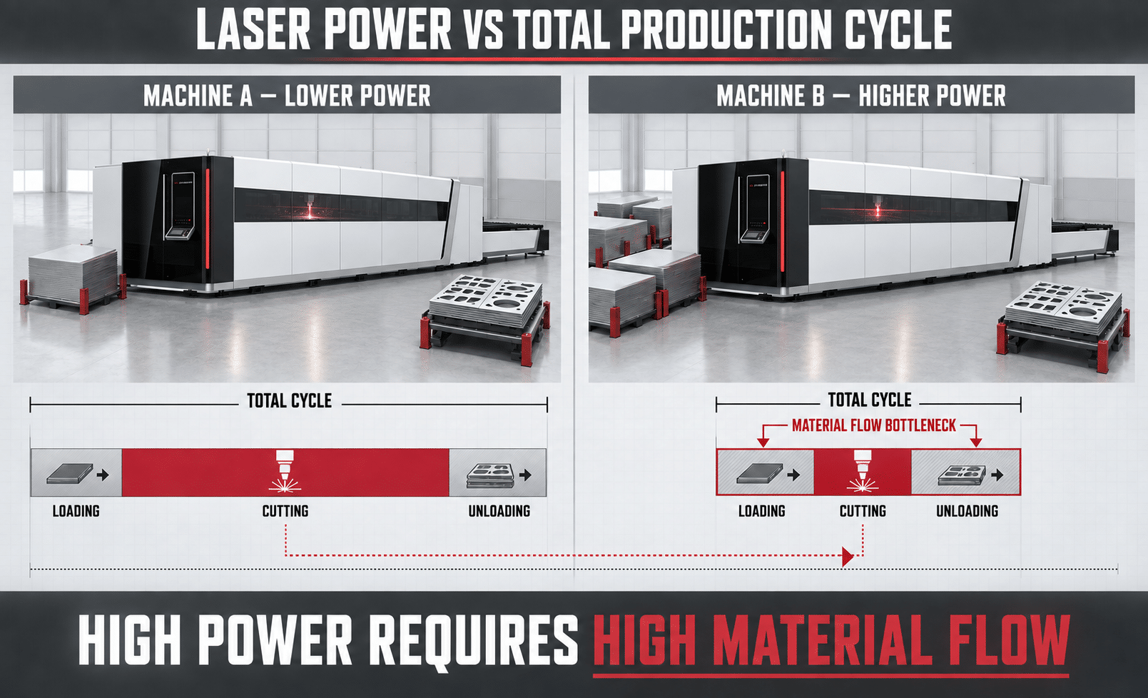 How higher laser power changes total sheet metal production cycle time