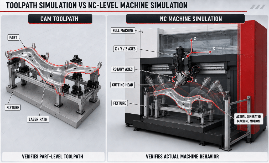 Difference between CAM toolpath simulation and NC machine simulation